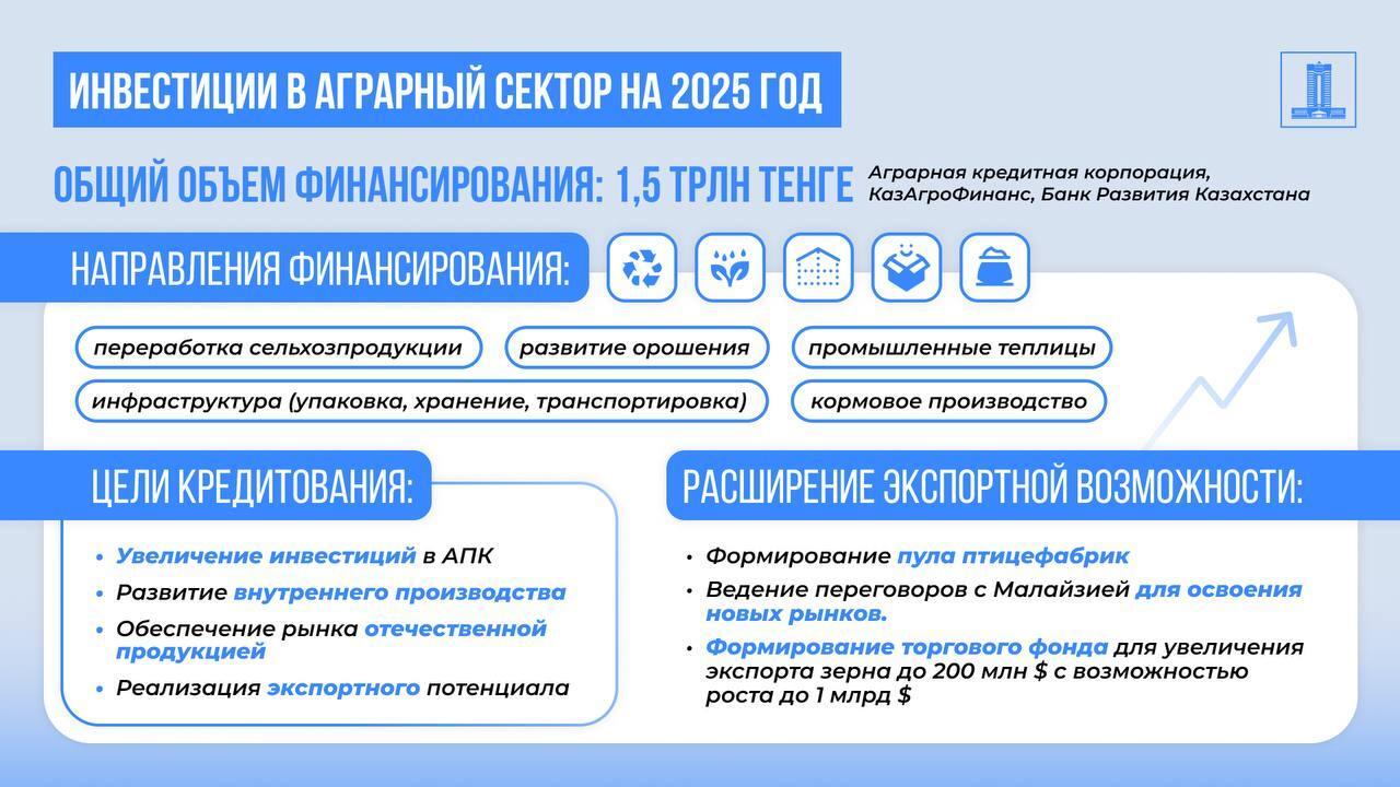 Кредитование агросектора Казахстана